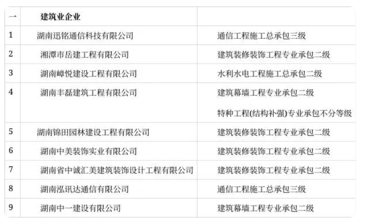 湖南36家建筑业企业、18家工程监理企业拟被撤回资质