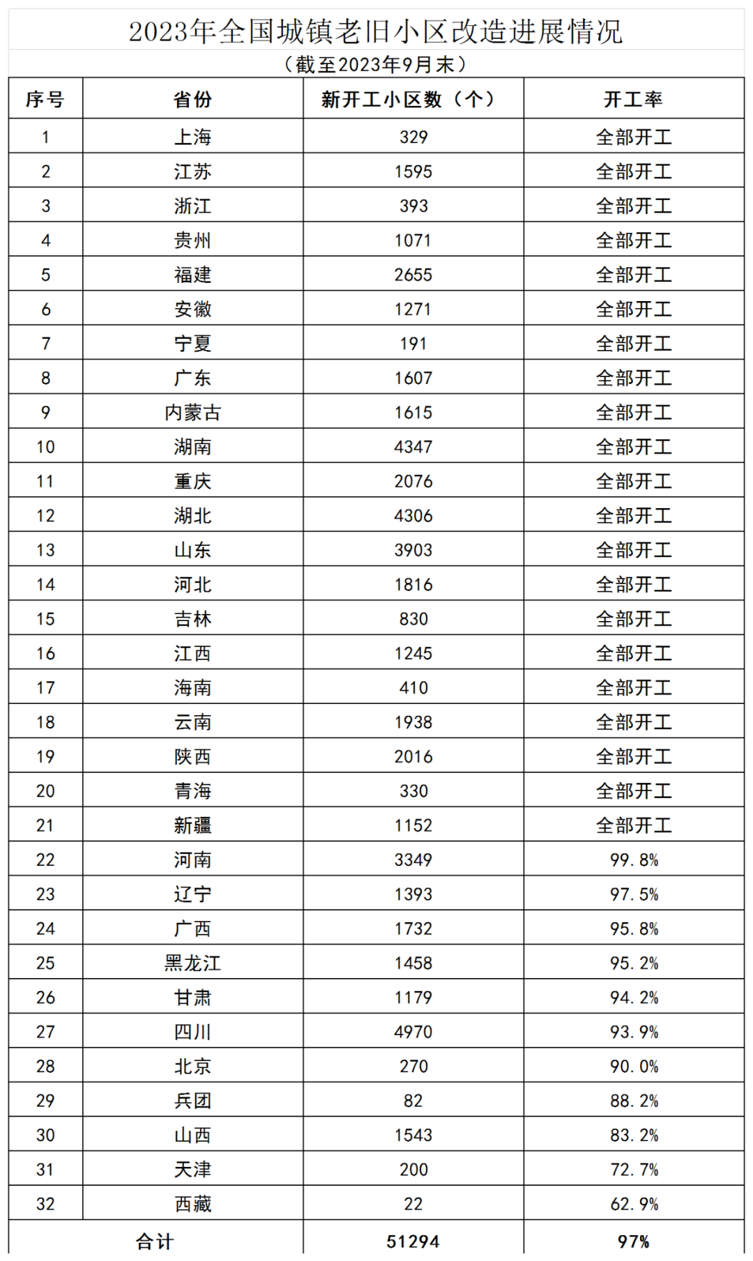 住建部：1-9月全国开工改造老旧小区超5万个