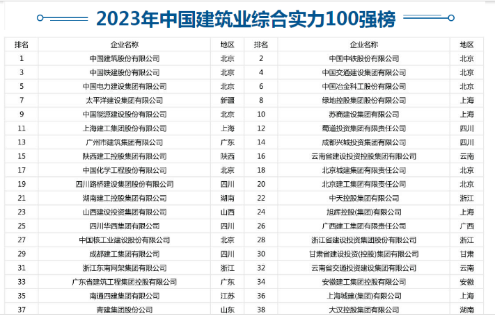 2023年中国建筑业综合实力100强榜