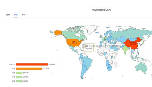 2022年全球建筑业增加值前2