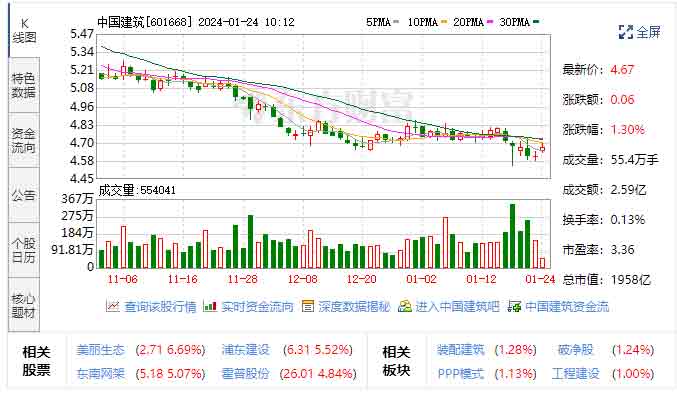 中国建筑连续3日融资净偿还累计7339.31万元